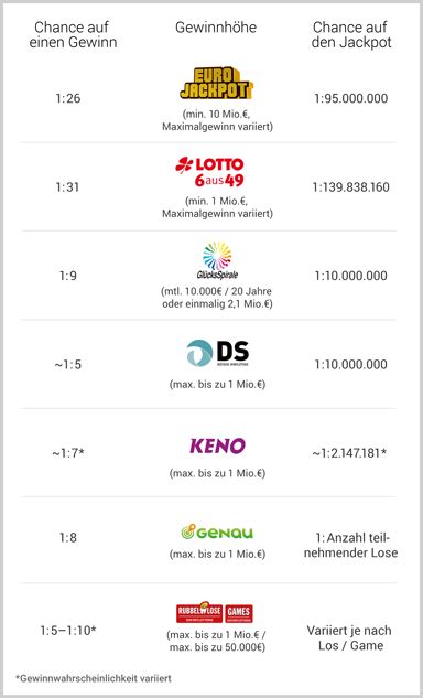 höchste gewinnchance|Lotto Gewinnwahrscheinlichkeit .